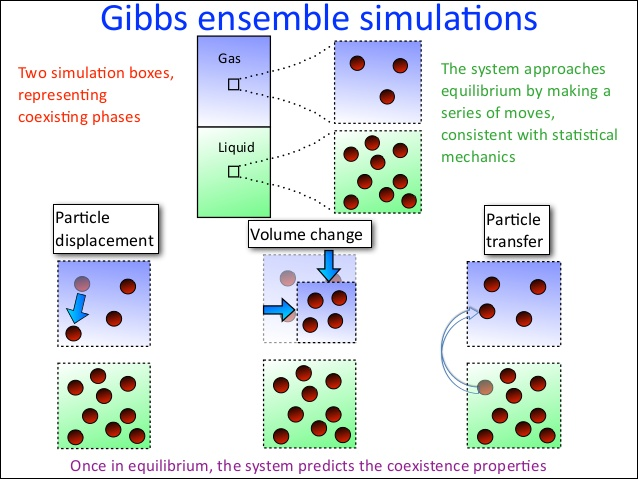 GPU-Based Monte Carlo for Gibbs Ensemble Graphic